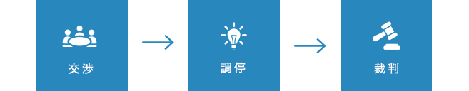 交渉 調停 裁判