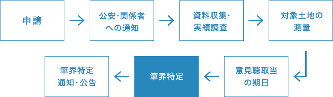 手続きの流れ
