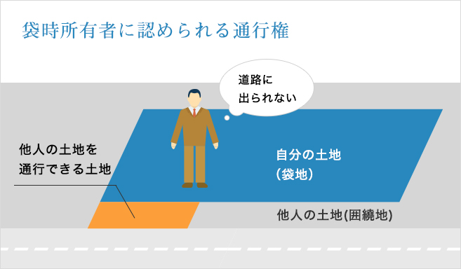 袋時所有者に認められる通行権