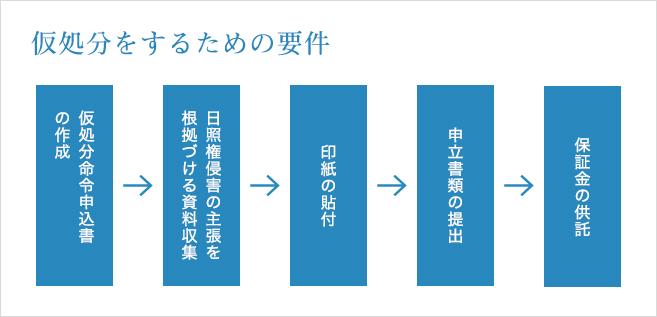仮処分をするための要件