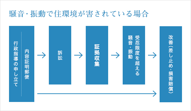 騒音・振動で住環境が害されている場合