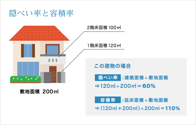 隠ぺい率と容積率