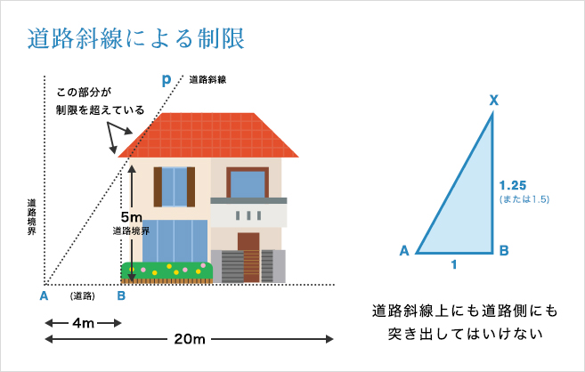 道路斜線による制限