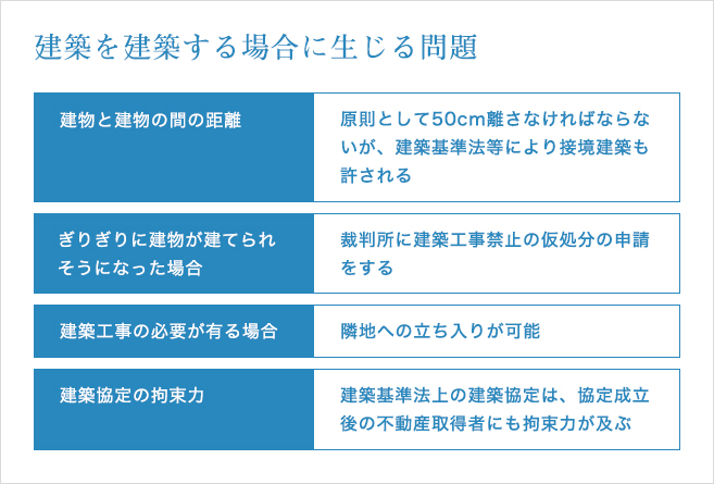 建築を建築する場合に生じる問題
